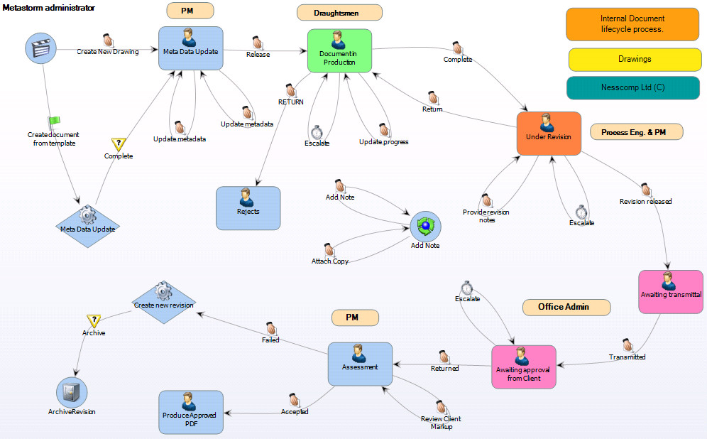 Nesscomp MBPM Engineering System